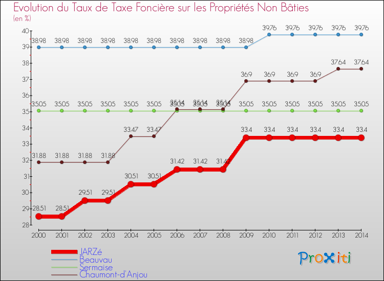 Evolution du taux de la taxe foncière sur les immeubles et terrains non batis pour JARZé et les communes proches de 2000 à 2014 Comparaison des taux de la taxe foncière sur les immeubles et terrains non batis pour JARZé et les communes voisines de 2000 à 2014