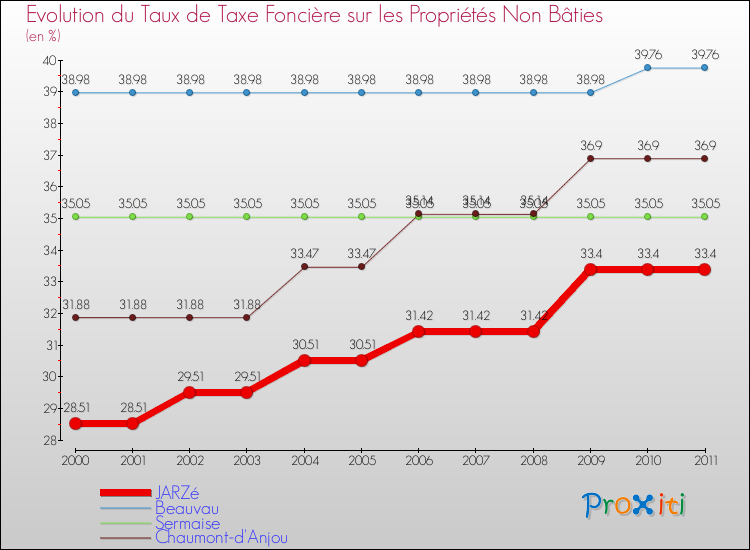 Evolution du taux de la taxe foncière sur les immeubles et terrains non batis pour JARZé et les communes proches Comparaison des taux de la taxe foncière sur les immeubles et terrains non batis pour JARZé et les communes voisines