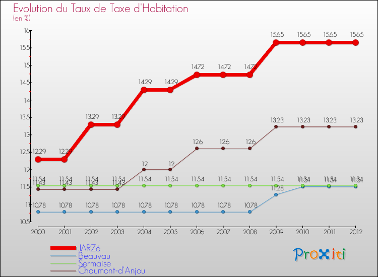 Evolution du taux de la taxe d'habitation pour JARZé et les communes proches Comparaison des taux de la taxe d'habitation pour JARZé et les communes voisines