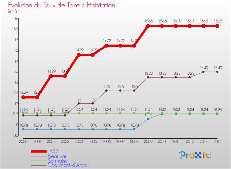 Evolution du taux de la taxe d'habitation pour JARZé et les communes proches de 2000 à 2014 Comparaison des taux de la taxe d'habitation pour JARZé et les communes voisines de 2000 à 2014