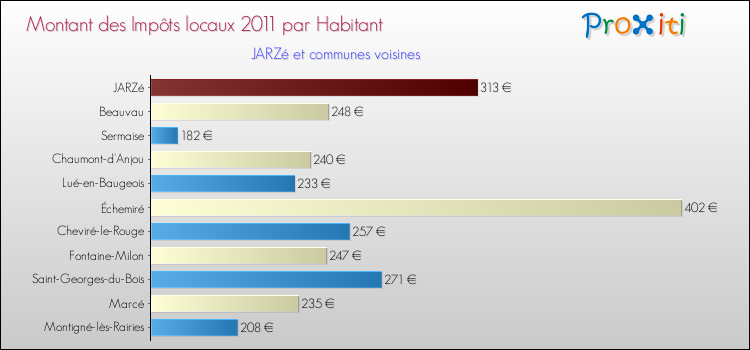 Montant des impôts locaux par Habitant pour JARZé et les communes proches Comparaison des impôts locaux par habitant pour JARZé et les communes voisines