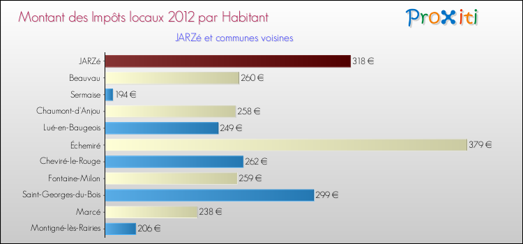 Montant des impôts locaux par Habitant pour JARZé et les communes proches Comparaison des impôts locaux par habitant pour JARZé et les communes voisines