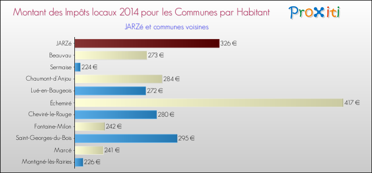 Montant des impôts locaux par Habitant pour JARZé et les communes proches en 2014 Comparaison des impôts locaux par habitant pour JARZé et les communes voisines en 2014