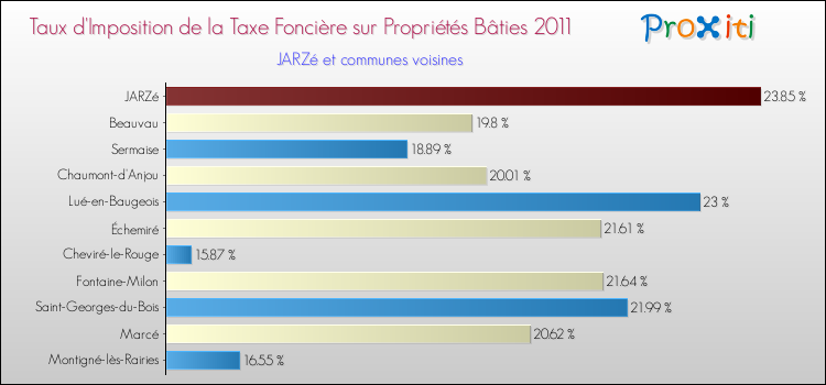 Taux d'imposition de la taxe foncière sur le bati 2011 pour JARZé et les communes proches Comparaison des taux d'imposition de la taxe foncière sur le bati 2011 pour JARZé et les communes voisines
