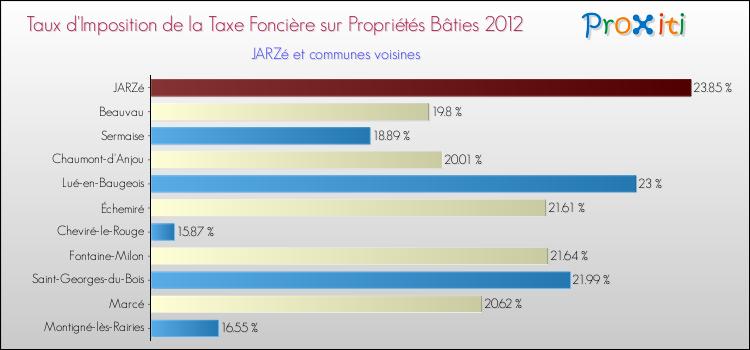 Taux d'imposition de la taxe foncière sur le bati 2012 pour JARZé et les communes proches Comparaison des taux d'imposition de la taxe foncière sur le bati 2012 pour JARZé et les communes voisines
