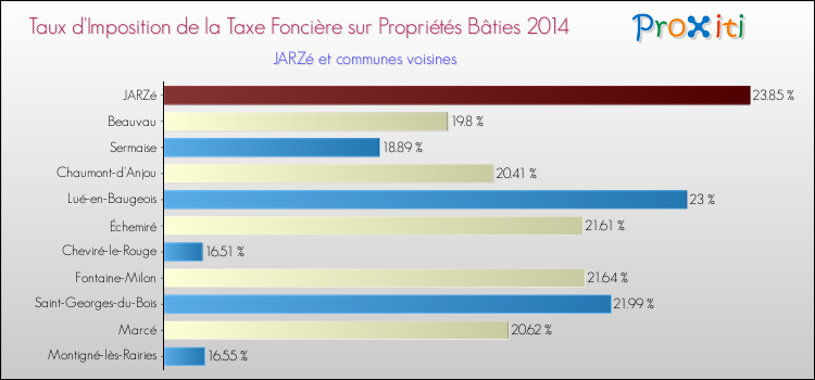 Taux d'imposition de la taxe foncière sur le bati 2014 pour JARZé et les communes proches Comparaison des taux d'imposition de la taxe foncière sur le bati 2014 pour JARZé et les communes voisines
