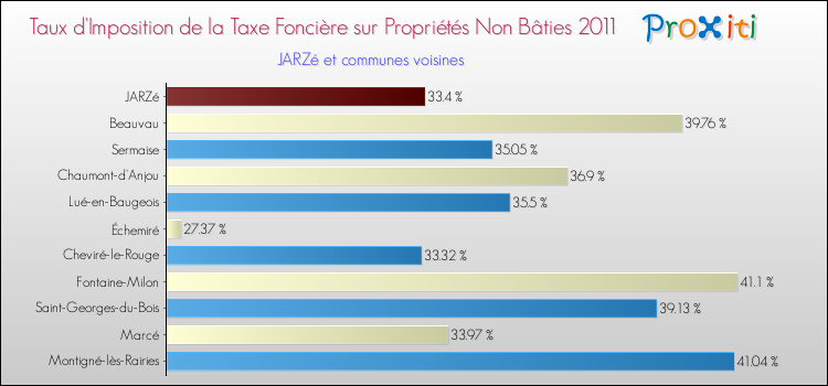 Taux d'imposition de la taxe foncière sur les immeubles et terrains non batis 2011 pour JARZé et les communes proches Comparaison des taux d'imposition de la taxe foncière sur les immeubles et terrains non batis 2011 pour JARZé et les communes voisines