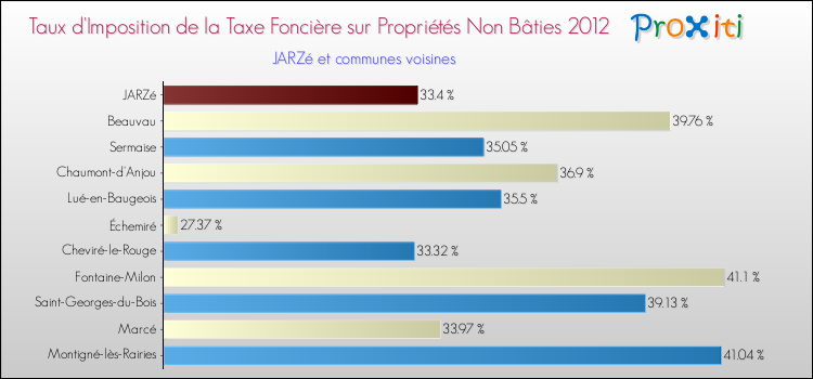 Taux d'imposition de la taxe foncière sur les immeubles et terrains non batis 2012 pour JARZé et les communes proches Comparaison des taux d'imposition de la taxe foncière sur les immeubles et terrains non batis 2012 pour JARZé et les communes voisines