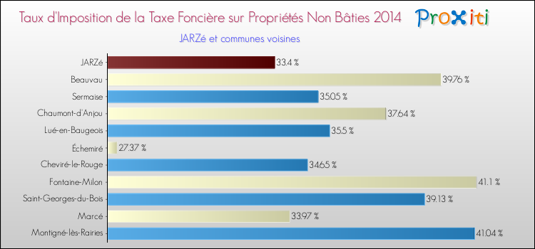 Taux d'imposition de la taxe foncière sur les immeubles et terrains non batis 2014 pour JARZé et les communes proches Comparaison des taux d'imposition de la taxe foncière sur les immeubles et terrains non batis 2014 pour JARZé et les communes voisines