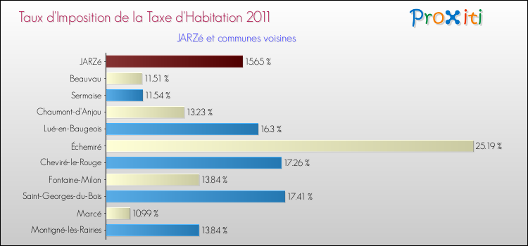 Taux d'imposition de la taxe d'habitation 2011 pour JARZé et les communes proches Comparaison des taux d'imposition de la taxe d'habitation 2011 pour JARZé et les communes voisines