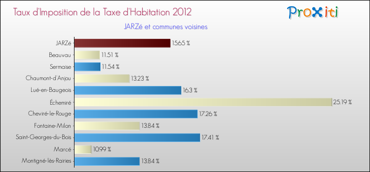 Taux d'imposition de la taxe d'habitation 2012 pour JARZé et les communes proches Comparaison des taux d'imposition de la taxe d'habitation 2012 pour JARZé et les communes voisines