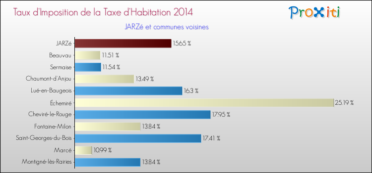 Taux d'imposition de la taxe d'habitation 2014 pour JARZé et les communes proches Comparaison des taux d'imposition de la taxe d'habitation 2014 pour JARZé et les communes voisines