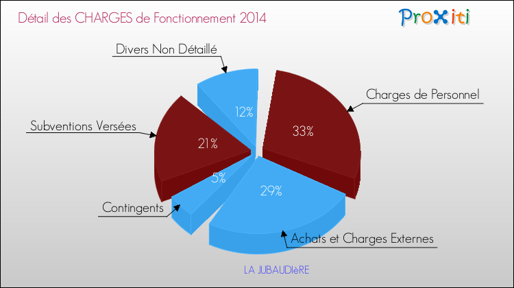 Décomposition des Charges de Fonctionnement 2014 de la commune de LA JUBAUDIèRE Charges de Fonctionnement 2014 pour la commune de LA JUBAUDIèRE