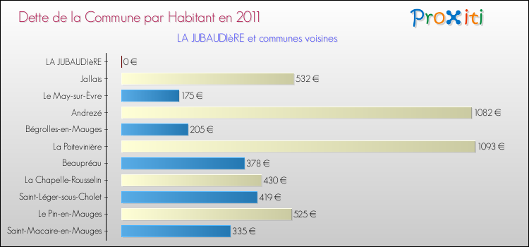 Dette par habitant de la commune en 2011 pour LA JUBAUDIèRE et les communes proches Comparaison de la dette par habitant de la commune en 2011 pour LA JUBAUDIèRE et les communes voisines
