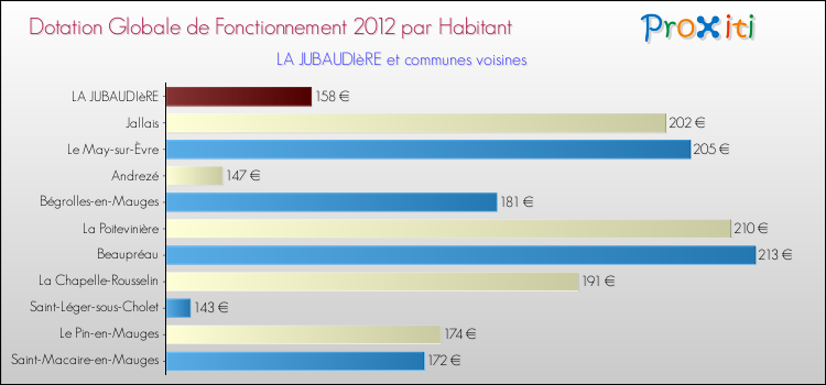 Montant des dotations globales de fonctionnement DGF par Habitant pour LA JUBAUDIèRE et les communes proches Comparaison des des dotations globales de fonctionnement DGF par habitant pour LA JUBAUDIèRE et les communes voisines