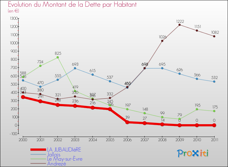 Evolution de la dette par habitant pour la commune de LA JUBAUDIèRE et les communes proches Comparaison de la dette par habitant pour LA JUBAUDIèRE et les communes voisines