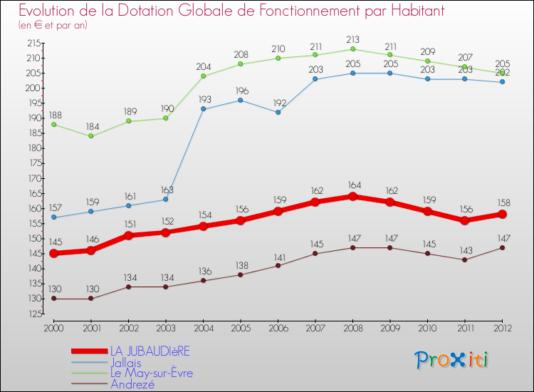 Evolution et montant de la dotation globale de fonctionnement par Habitant pour LA JUBAUDIèRE et les communes proches Comparaison des dotations globales de fonctionnement par habitant pour LA JUBAUDIèRE et les communes voisines