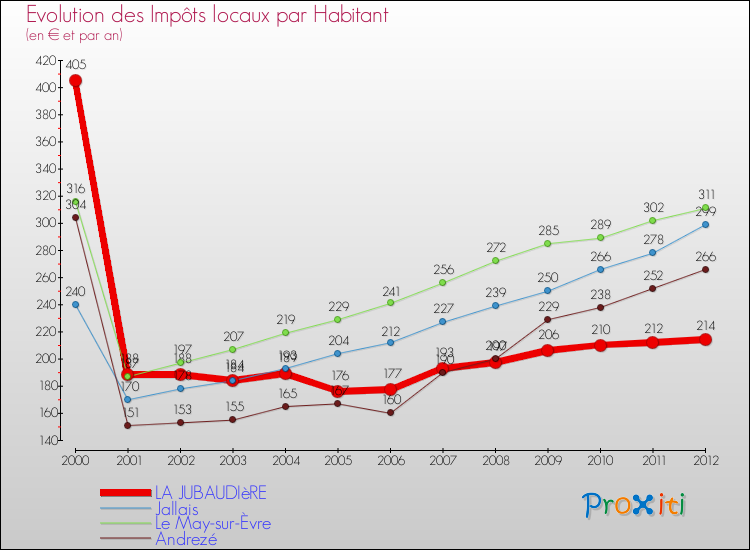Evolution et montant des impôts locaux par Habitant pour LA JUBAUDIèRE et les communes proches Comparaison des impôts locaux par habitant pour LA JUBAUDIèRE et les communes voisines