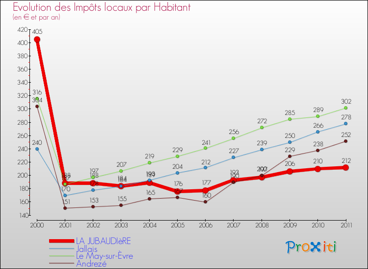 Evolution et montant des impôts locaux par Habitant pour LA JUBAUDIèRE et les communes proches Comparaison des impôts locaux par habitant pour LA JUBAUDIèRE et les communes voisines