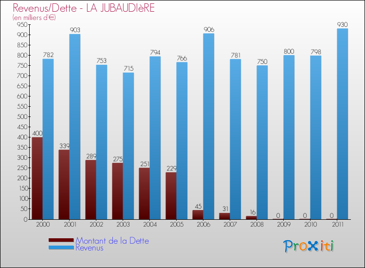 Evolution comparée de la dette et des revenus pour la commune de LA JUBAUDIèRE de 2000 à 2011 Comparaison de la dette et des revenus pour LA JUBAUDIèRE de 2000 à 2011