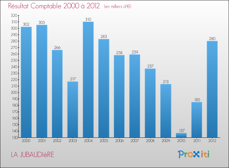 Evolution du résultat comptable pour la commune de LA JUBAUDIèRE de 2000 à 2012 Evolution du résultat comptable pour LA JUBAUDIèRE de 2000 à 2012