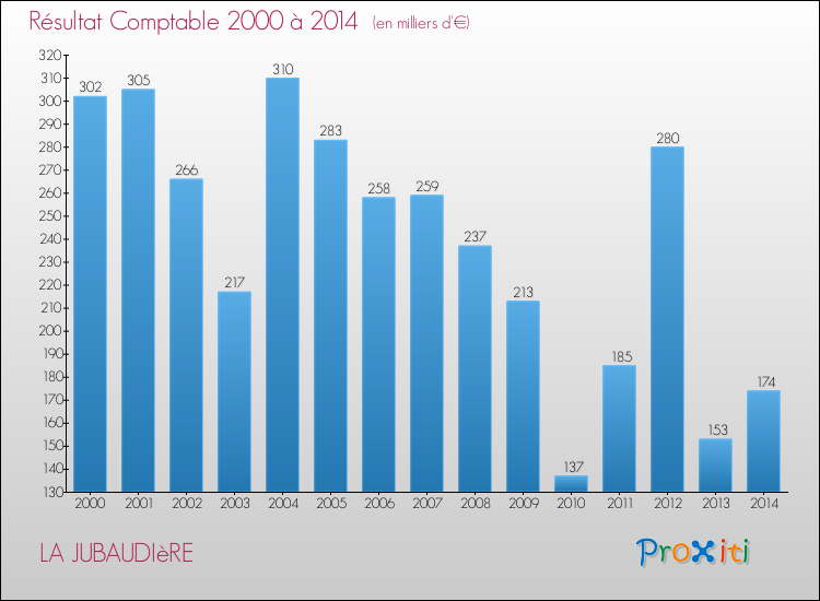 Evolution du résultat comptable pour la commune de LA JUBAUDIèRE de 2000 à 2014 Evolution du résultat comptable pour LA JUBAUDIèRE de 2000 à 2014