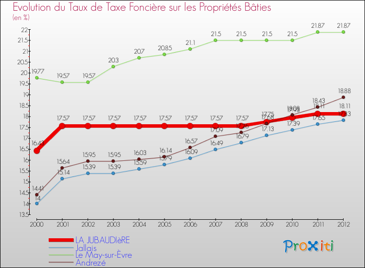 Evolution du taux de la taxe foncière sur le bati pour LA JUBAUDIèRE et les communes proches de 2000 à 2012 Comparaison des taux de taxe foncière sur le bati pour LA JUBAUDIèRE et les communes voisines de 2000 à 2012