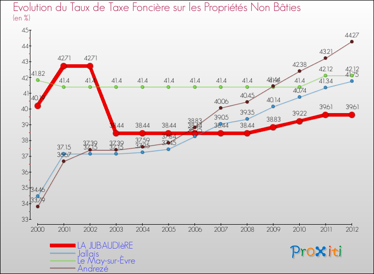 Evolution du taux de la taxe foncière sur les immeubles et terrains non batis pour LA JUBAUDIèRE et les communes proches de 2000 à 2012 Comparaison des taux de la taxe foncière sur les immeubles et terrains non batis pour LA JUBAUDIèRE et les communes voisines de 2000 à 2012