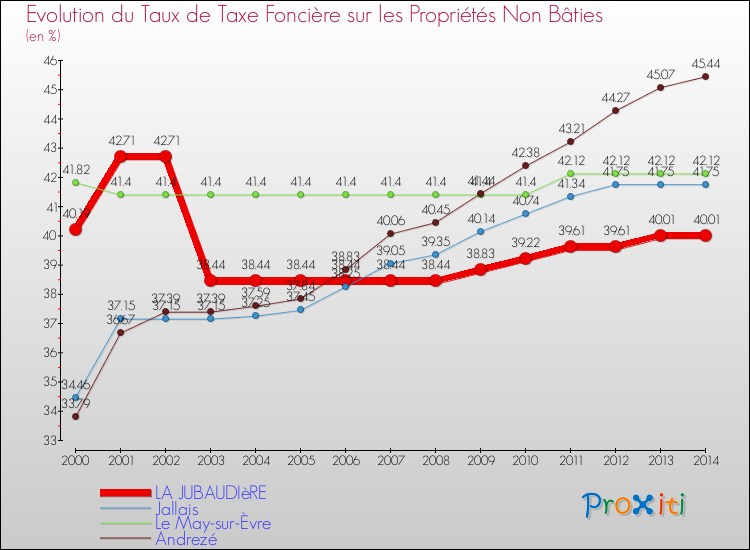 Evolution du taux de la taxe foncière sur les immeubles et terrains non batis pour LA JUBAUDIèRE et les communes proches de 2000 à 2014 Comparaison des taux de la taxe foncière sur les immeubles et terrains non batis pour LA JUBAUDIèRE et les communes voisines de 2000 à 2014