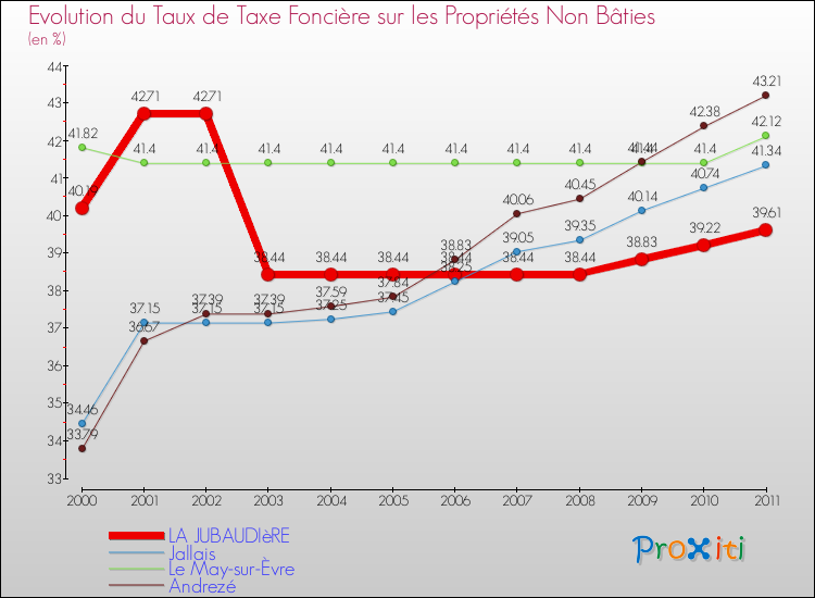 Evolution du taux de la taxe foncière sur les immeubles et terrains non batis pour LA JUBAUDIèRE et les communes proches Comparaison des taux de la taxe foncière sur les immeubles et terrains non batis pour LA JUBAUDIèRE et les communes voisines