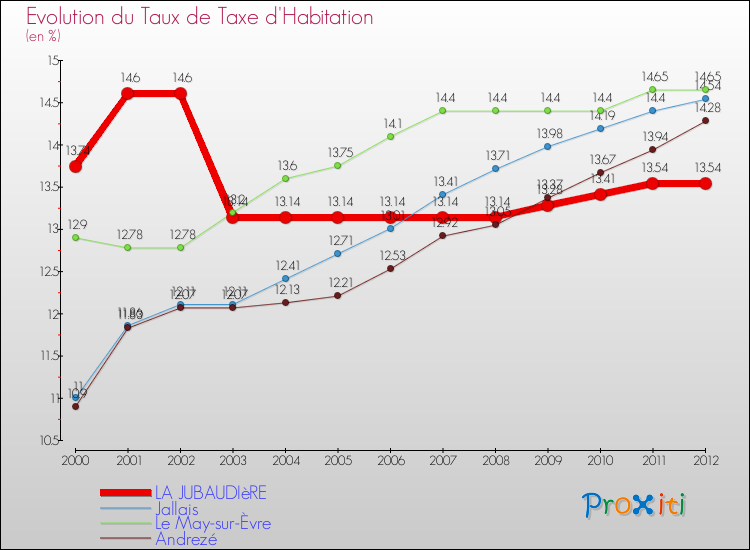 Evolution du taux de la taxe d'habitation pour LA JUBAUDIèRE et les communes proches Comparaison des taux de la taxe d'habitation pour LA JUBAUDIèRE et les communes voisines