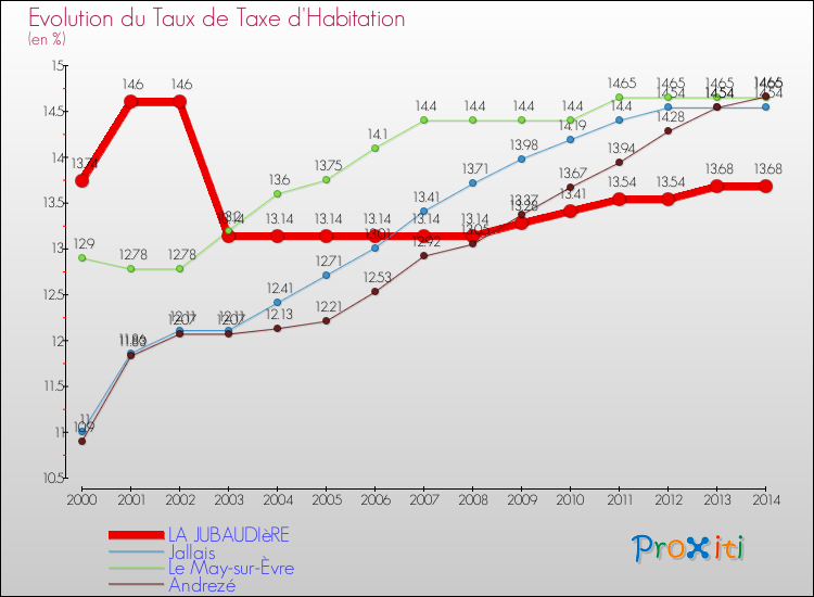 Evolution du taux de la taxe d'habitation pour LA JUBAUDIèRE et les communes proches de 2000 à 2014 Comparaison des taux de la taxe d'habitation pour LA JUBAUDIèRE et les communes voisines de 2000 à 2014
