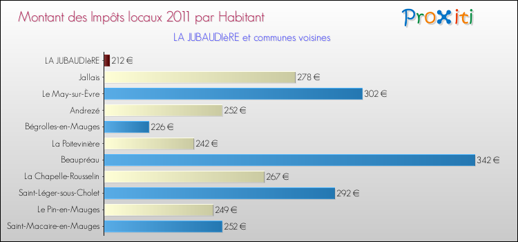 Montant des impôts locaux par Habitant pour LA JUBAUDIèRE et les communes proches Comparaison des impôts locaux par habitant pour LA JUBAUDIèRE et les communes voisines