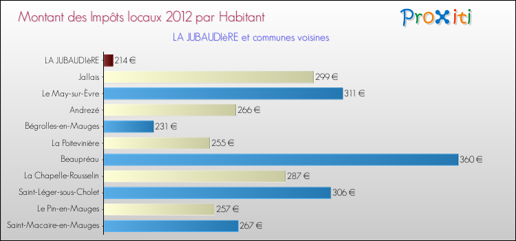 Montant des impôts locaux par Habitant pour LA JUBAUDIèRE et les communes proches Comparaison des impôts locaux par habitant pour LA JUBAUDIèRE et les communes voisines
