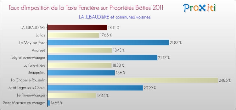 Taux d'imposition de la taxe foncière sur le bati 2011 pour LA JUBAUDIèRE et les communes proches Comparaison des taux d'imposition de la taxe foncière sur le bati 2011 pour LA JUBAUDIèRE et les communes voisines