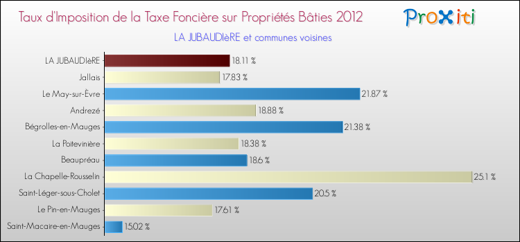 Taux d'imposition de la taxe foncière sur le bati 2012 pour LA JUBAUDIèRE et les communes proches Comparaison des taux d'imposition de la taxe foncière sur le bati 2012 pour LA JUBAUDIèRE et les communes voisines