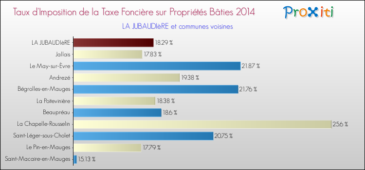 Taux d'imposition de la taxe foncière sur le bati 2014 pour LA JUBAUDIèRE et les communes proches Comparaison des taux d'imposition de la taxe foncière sur le bati 2014 pour LA JUBAUDIèRE et les communes voisines