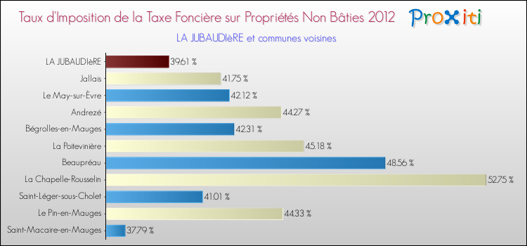 Taux d'imposition de la taxe foncière sur les immeubles et terrains non batis 2012 pour LA JUBAUDIèRE et les communes proches Comparaison des taux d'imposition de la taxe foncière sur les immeubles et terrains non batis 2012 pour LA JUBAUDIèRE et les communes voisines