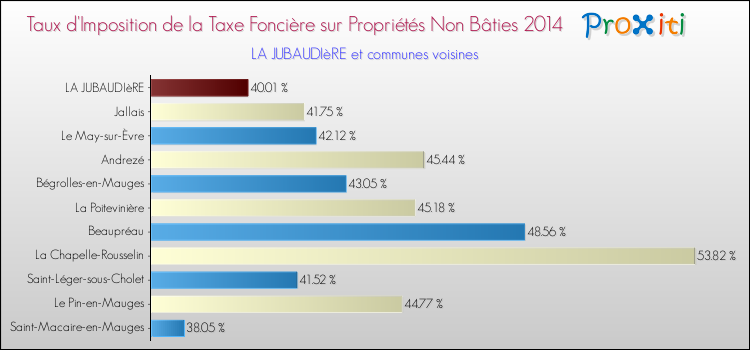 Taux d'imposition de la taxe foncière sur les immeubles et terrains non batis 2014 pour LA JUBAUDIèRE et les communes proches Comparaison des taux d'imposition de la taxe foncière sur les immeubles et terrains non batis 2014 pour LA JUBAUDIèRE et les communes voisines