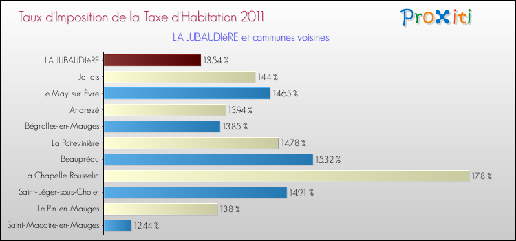 Taux d'imposition de la taxe d'habitation 2011 pour LA JUBAUDIèRE et les communes proches Comparaison des taux d'imposition de la taxe d'habitation 2011 pour LA JUBAUDIèRE et les communes voisines
