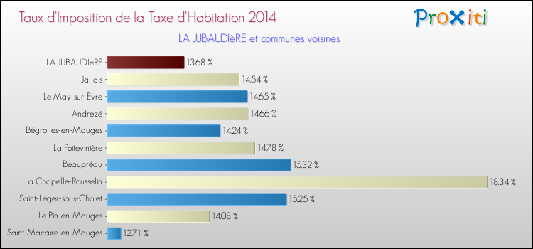 Taux d'imposition de la taxe d'habitation 2014 pour LA JUBAUDIèRE et les communes proches Comparaison des taux d'imposition de la taxe d'habitation 2014 pour LA JUBAUDIèRE et les communes voisines