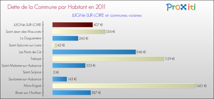 Dette par habitant de la commune en 2011 pour JUIGNé-SUR-LOIRE et les communes proches Comparaison de la dette par habitant de la commune en 2011 pour JUIGNé-SUR-LOIRE et les communes voisines