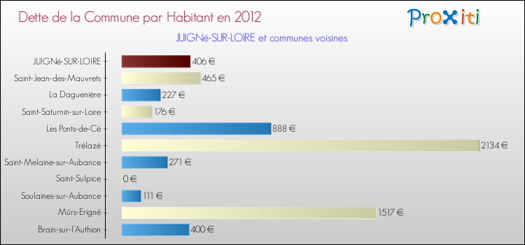 Dette par habitant de la commune en 2012 pour JUIGNé-SUR-LOIRE et les communes proches Comparaison de la dette par habitant de la commune en 2012 pour JUIGNé-SUR-LOIRE et les communes voisines