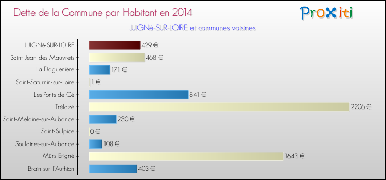Dette par habitant de la commune en 2014 pour JUIGNé-SUR-LOIRE et les communes proches Comparaison de la dette par habitant de la commune en 2014 pour JUIGNé-SUR-LOIRE et les communes voisines