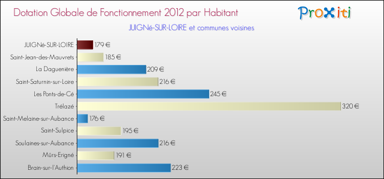 Montant des dotations globales de fonctionnement DGF par Habitant pour JUIGNé-SUR-LOIRE et les communes proches Comparaison des des dotations globales de fonctionnement DGF par habitant pour JUIGNé-SUR-LOIRE et les communes voisines