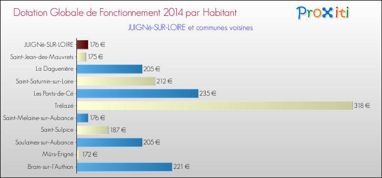 Montant des dotations globales de fonctionnement DGF par Habitant pour JUIGNé-SUR-LOIRE et les communes proches en 2014. Comparaison des des dotations globales de fonctionnement DGF par habitant pour JUIGNé-SUR-LOIRE et les communes voisines en 2014.