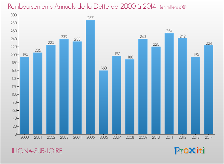 Evolution de l'annuité de la dette pour la commune de JUIGNé-SUR-LOIRE de 2000 à 2014 Annuités de la dette pour JUIGNé-SUR-LOIRE de 2000 à 2014