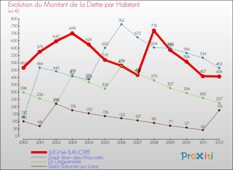 Evolution de la dette par habitant pour la commune de JUIGNé-SUR-LOIRE et les communes proches de 2000 à 2012 Comparaison de la dette par habitant pour JUIGNé-SUR-LOIRE et les communes voisines de 2000 à 2012