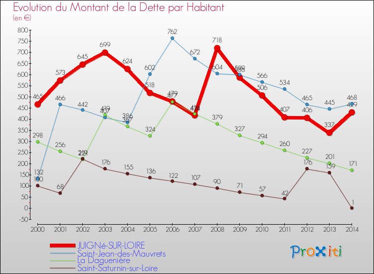 Evolution de la dette par habitant pour la commune de JUIGNé-SUR-LOIRE et les communes proches de 2000 à 2014 Comparaison de la dette par habitant pour JUIGNé-SUR-LOIRE et les communes voisines de 2000 à 2014