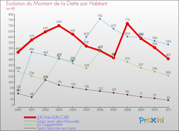 Evolution de la dette par habitant pour la commune de JUIGNé-SUR-LOIRE et les communes proches Comparaison de la dette par habitant pour JUIGNé-SUR-LOIRE et les communes voisines